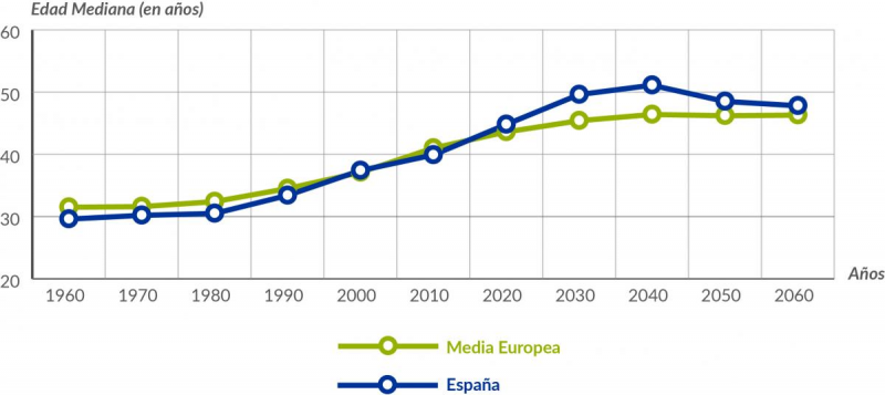 Gráfico edad