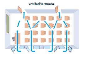 Ventilació creuada