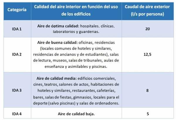 Ventilació 