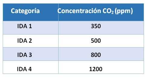 Ventilación