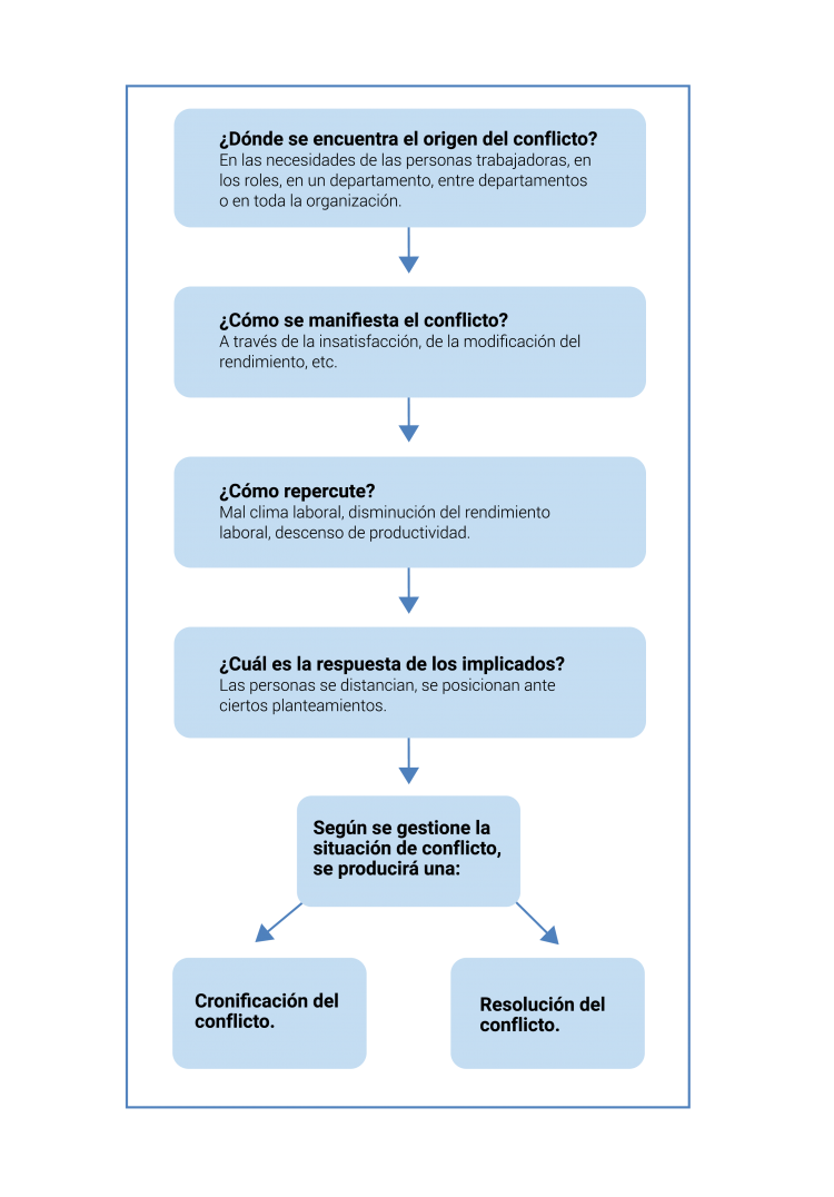 Esquema conflictes laborals